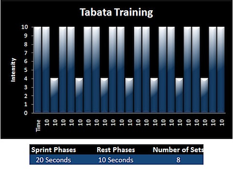 Tabata Training